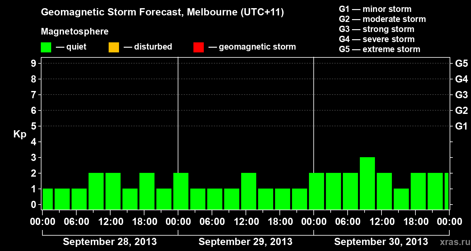 Forecast of the geomagnetic index Kp