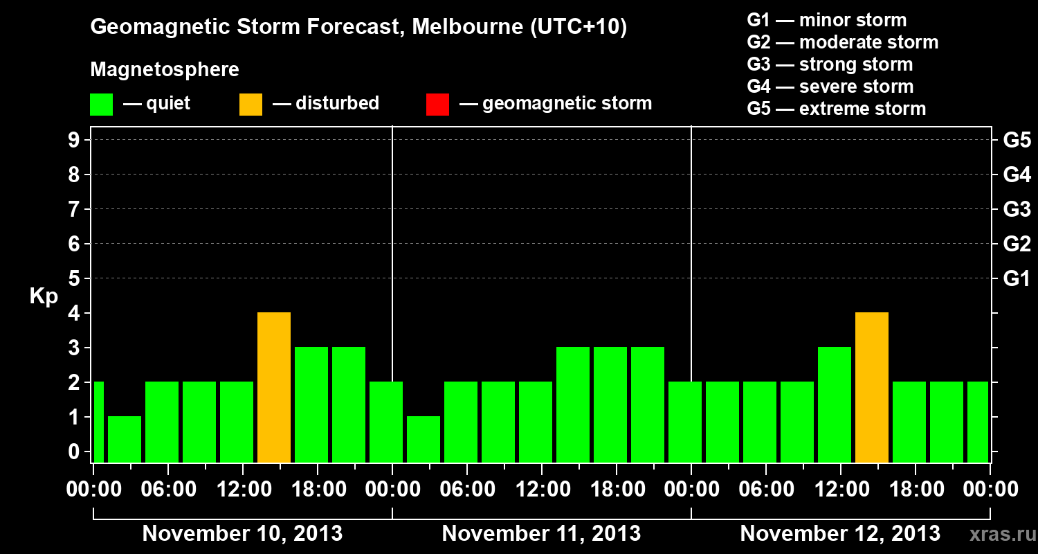 Forecast of the geomagnetic index Kp