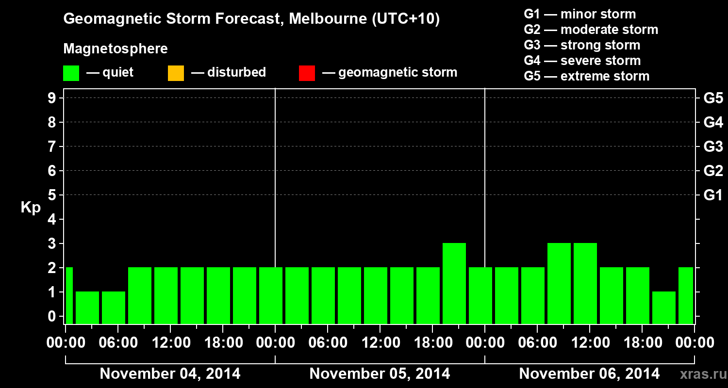 Forecast of the geomagnetic index Kp