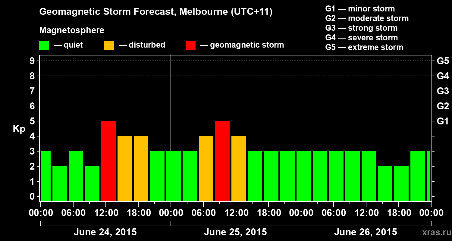 Forecast of the geomagnetic index Kp
