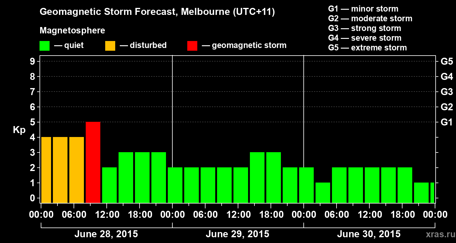 Forecast of the geomagnetic index Kp