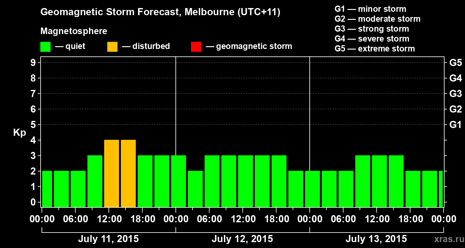 Forecast of the geomagnetic index Kp