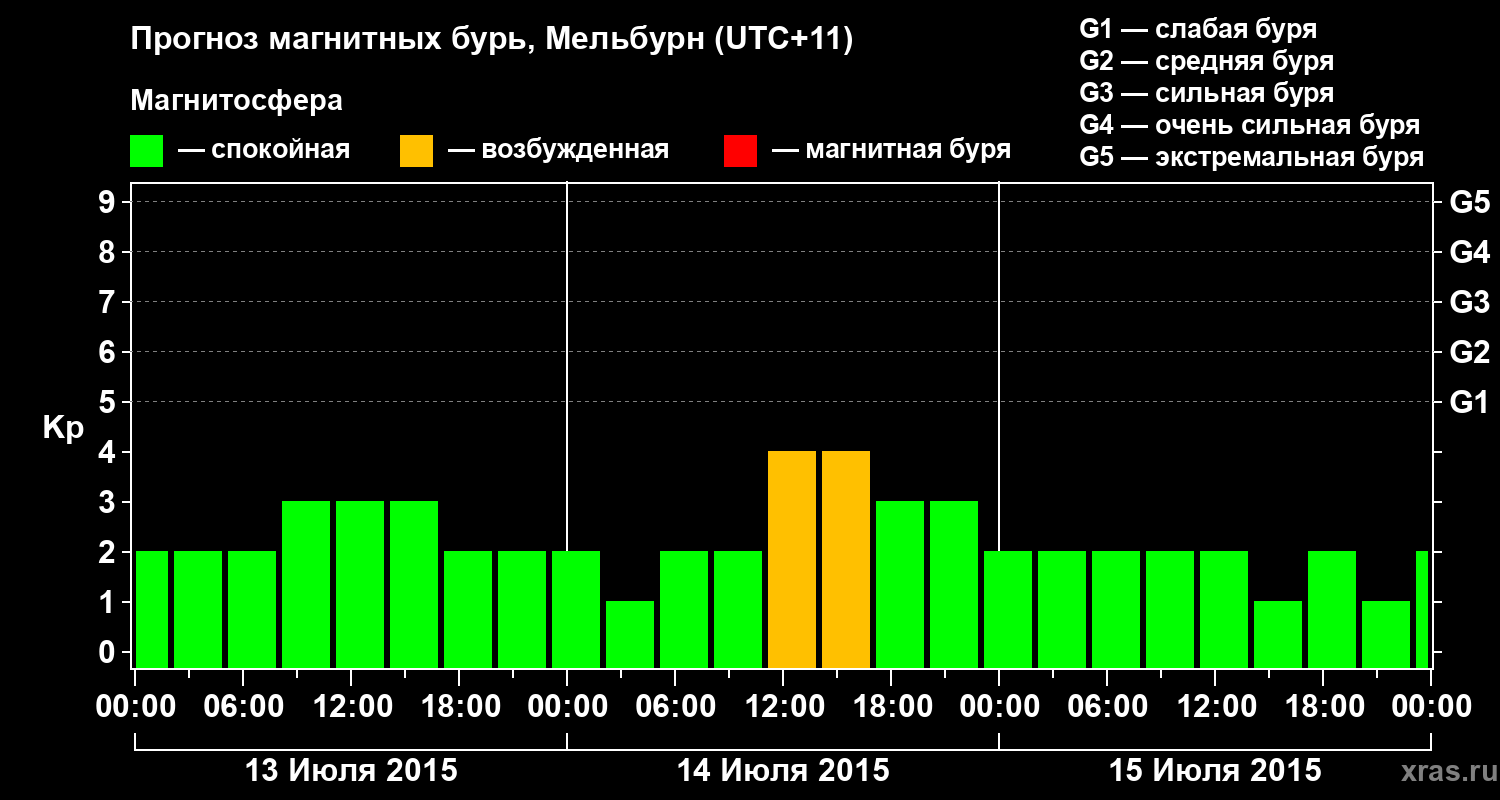 Прогноз геомагнитного индекса Kp