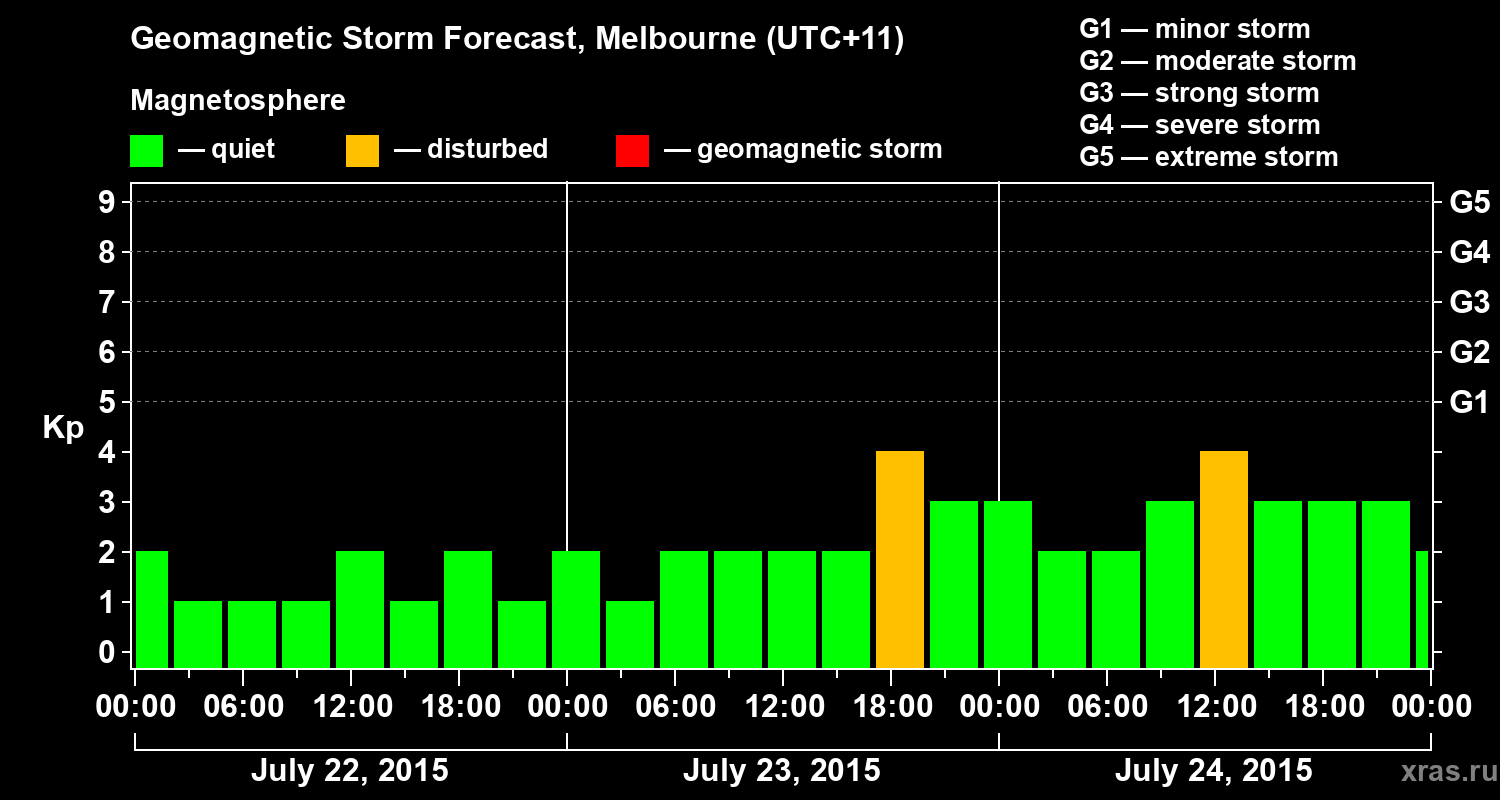 Forecast of the geomagnetic index Kp