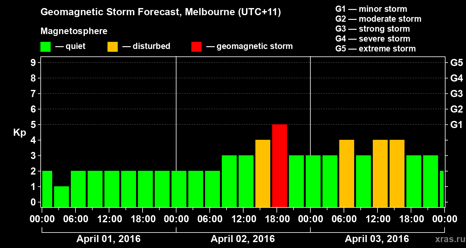 Forecast of the geomagnetic index Kp