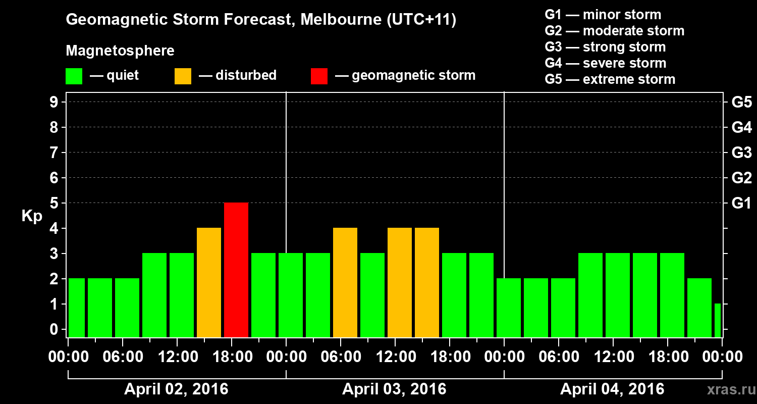 Forecast of the geomagnetic index Kp