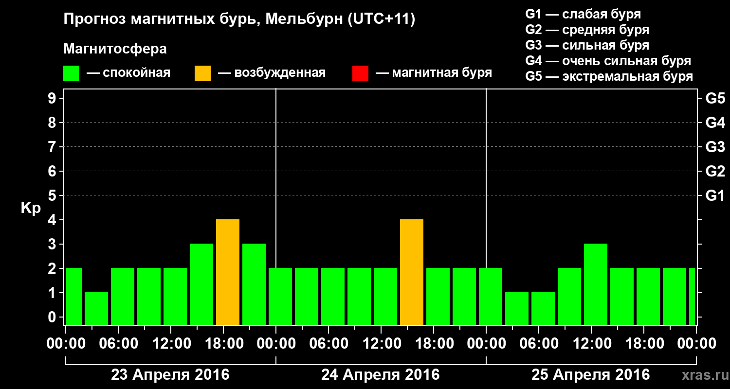 Прогноз геомагнитного индекса Kp