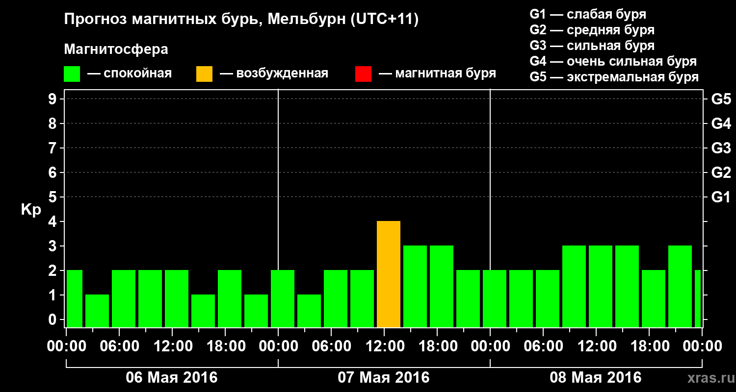 Прогноз геомагнитного индекса Kp