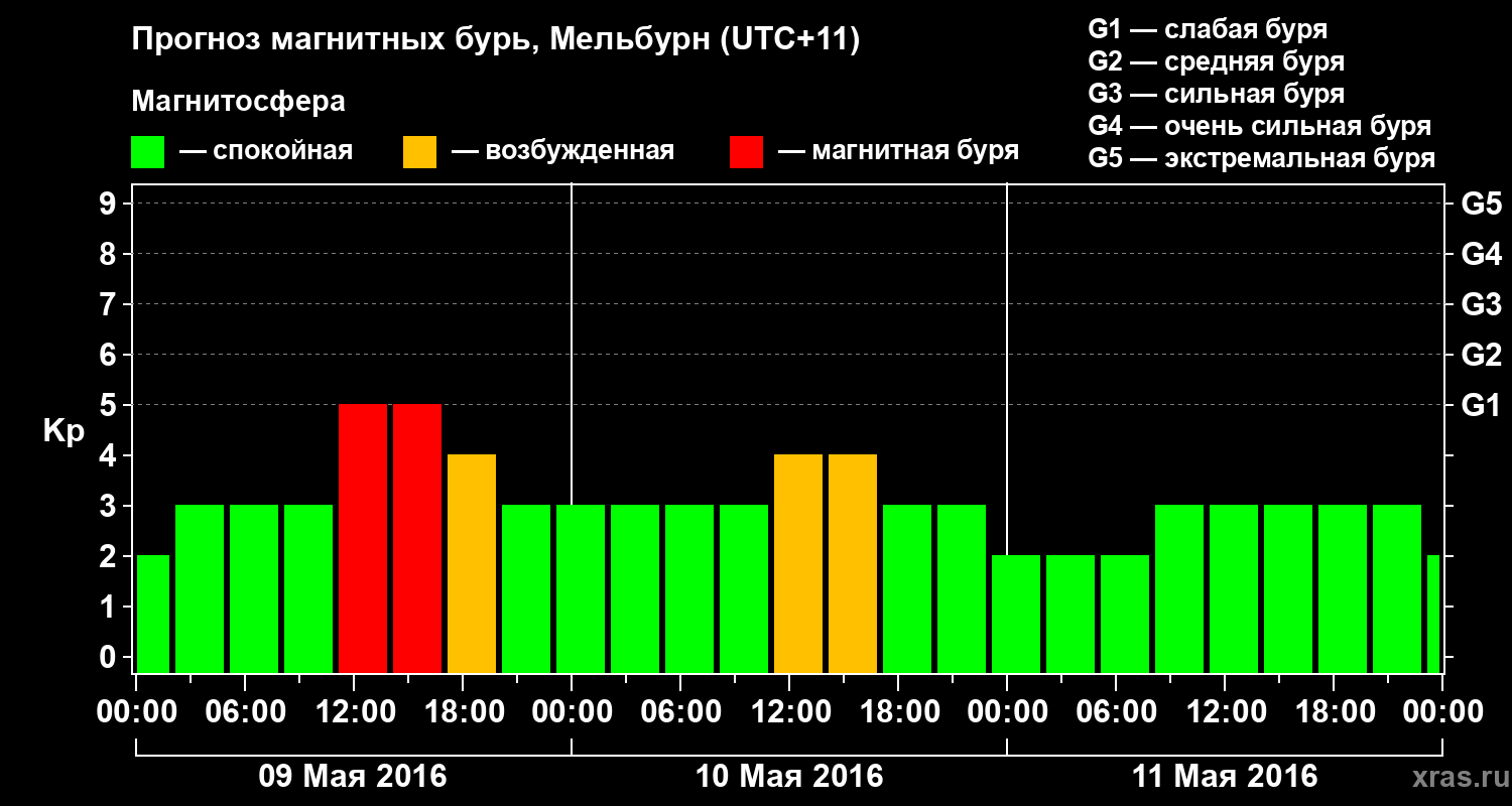 Прогноз геомагнитного индекса Kp