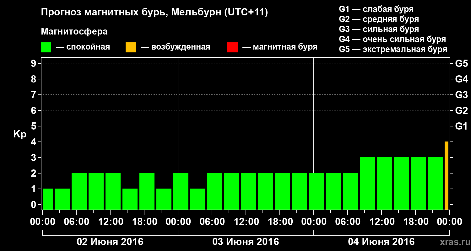 Прогноз геомагнитного индекса Kp