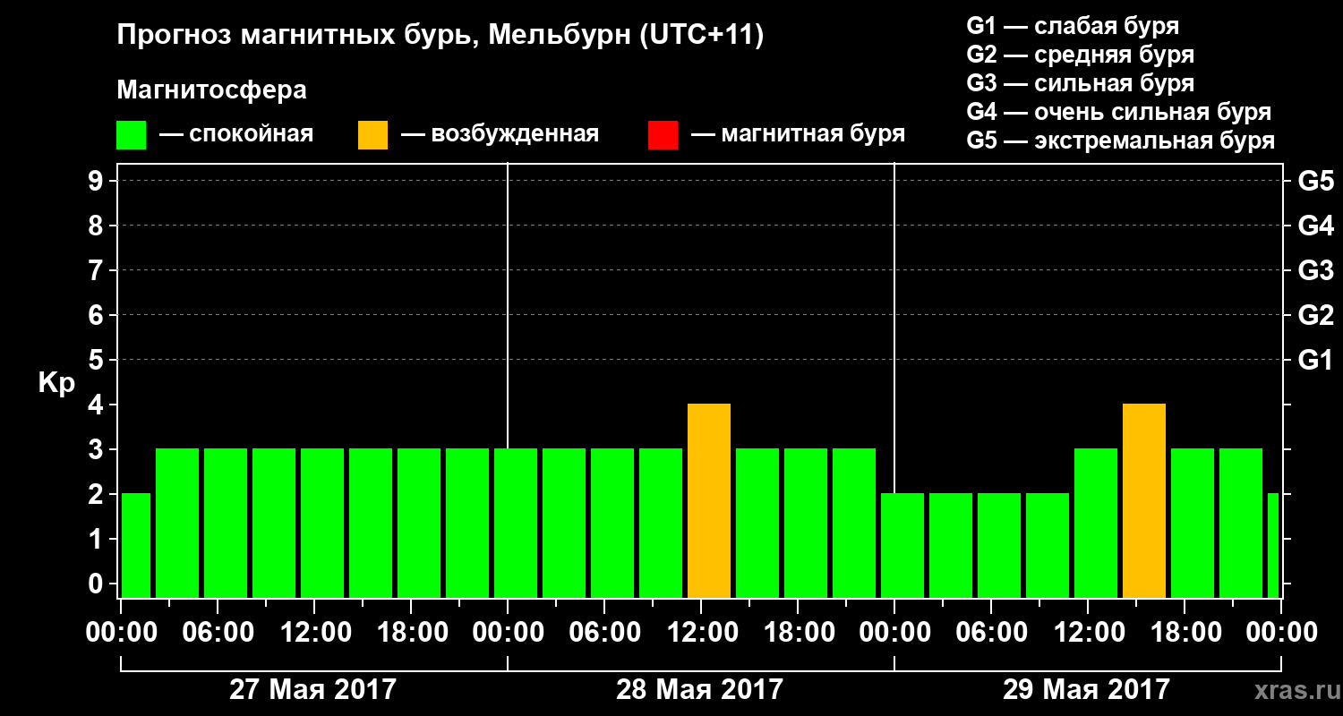 Прогноз геомагнитного индекса Kp