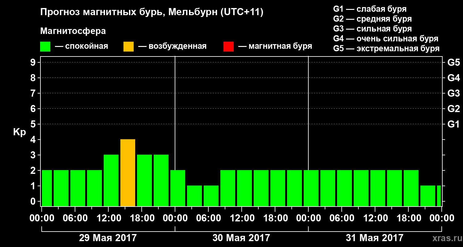 Прогноз геомагнитного индекса Kp