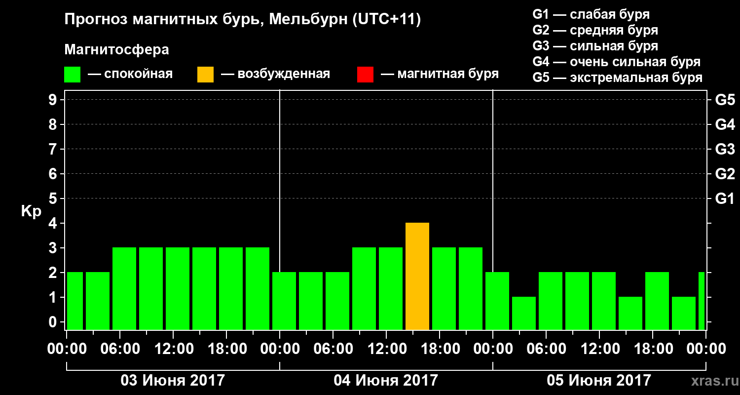 Прогноз геомагнитного индекса Kp