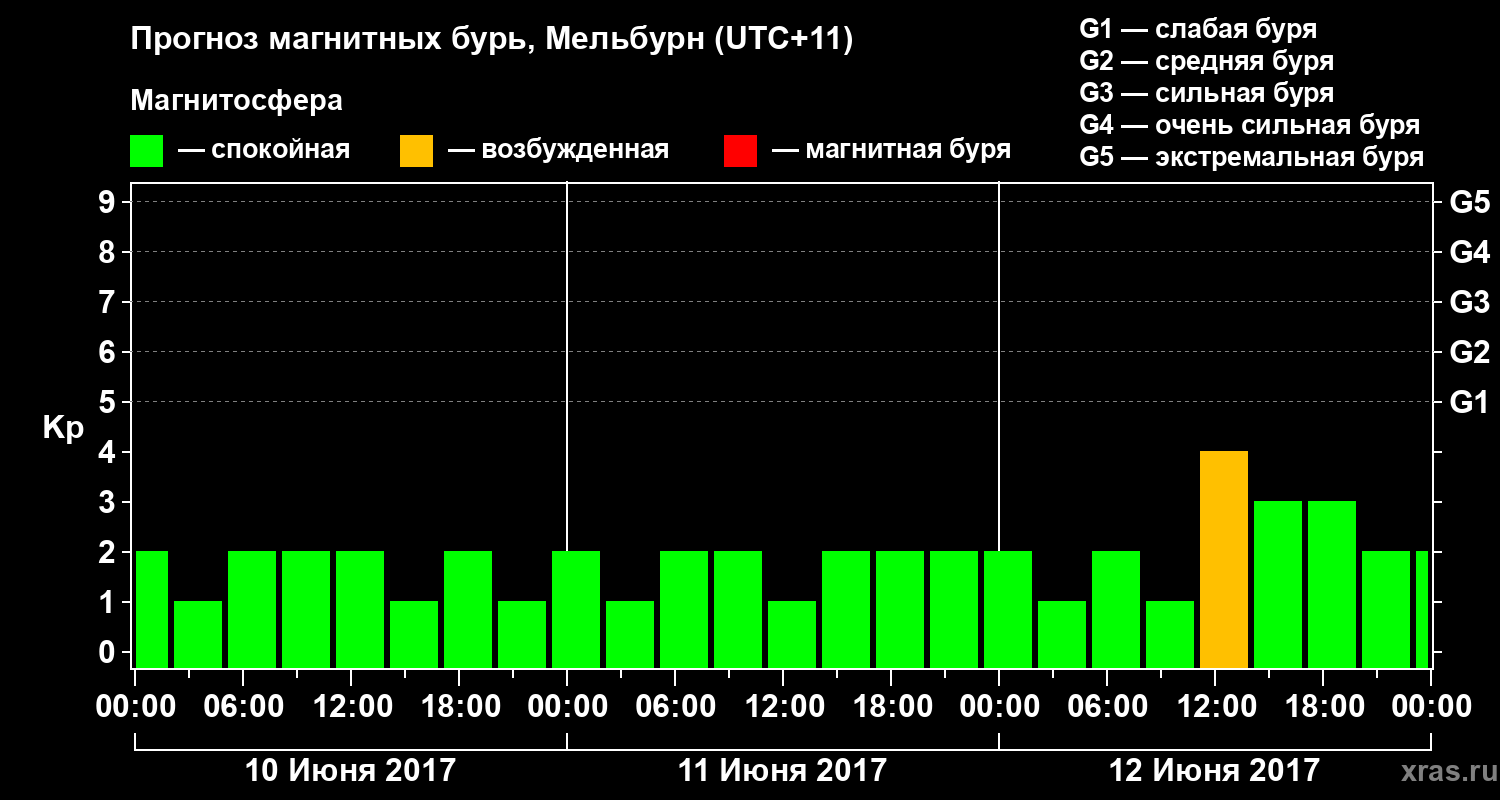 Прогноз геомагнитного индекса Kp