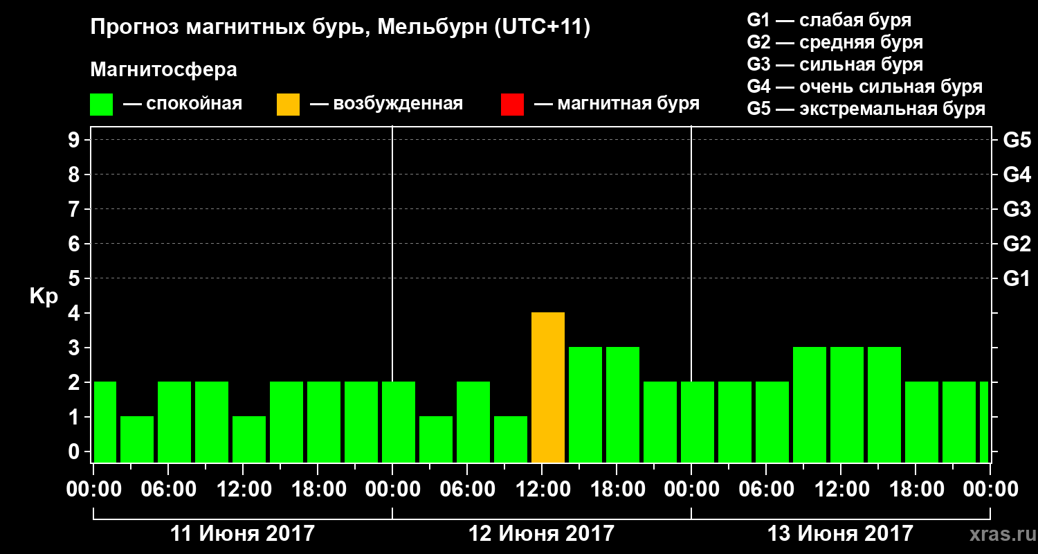 Прогноз геомагнитного индекса Kp