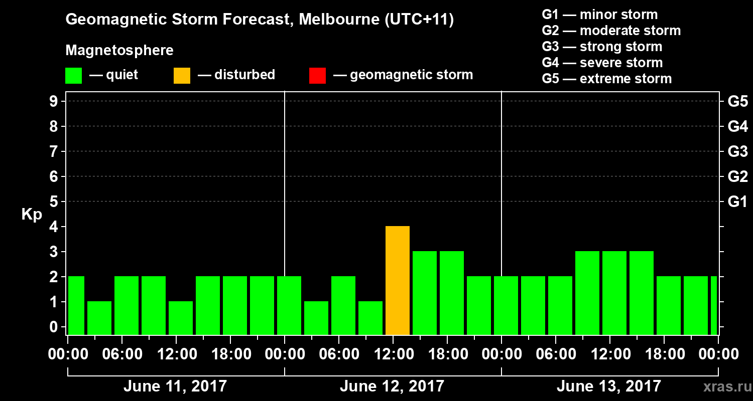 Forecast of the geomagnetic index Kp
