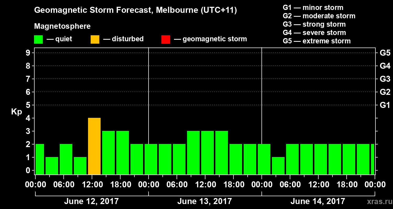 Forecast of the geomagnetic index Kp
