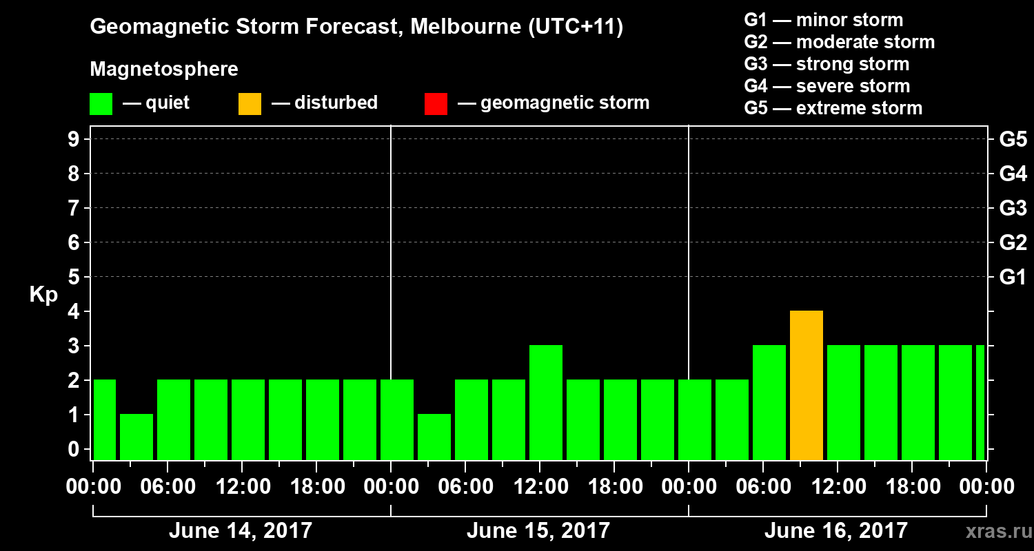 Forecast of the geomagnetic index Kp