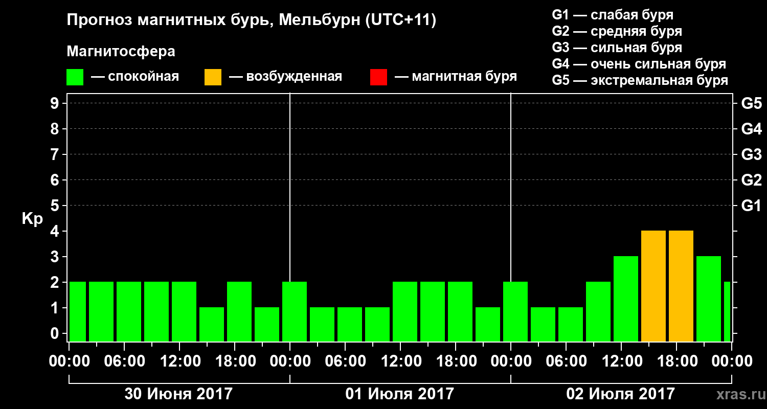 Прогноз геомагнитного индекса Kp
