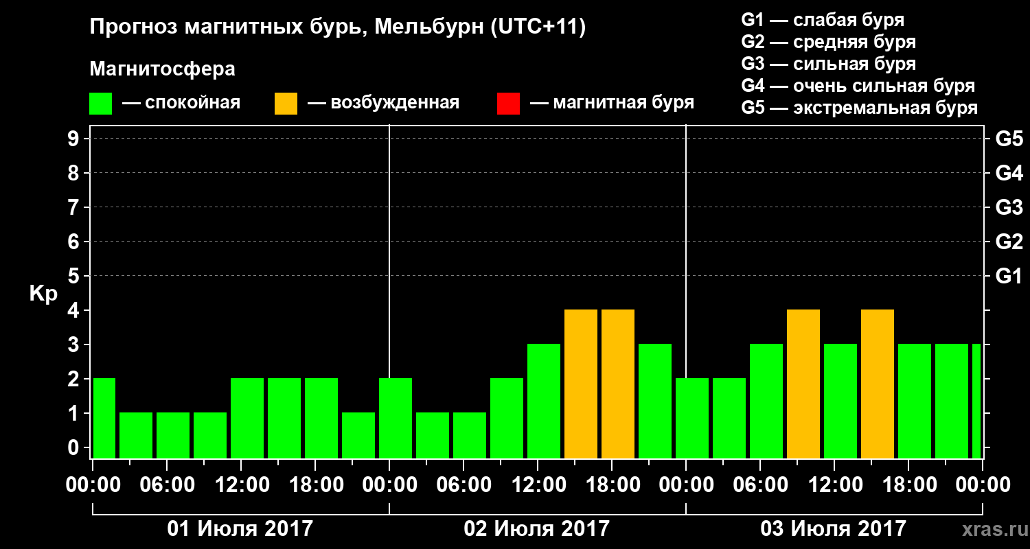 Прогноз геомагнитного индекса Kp