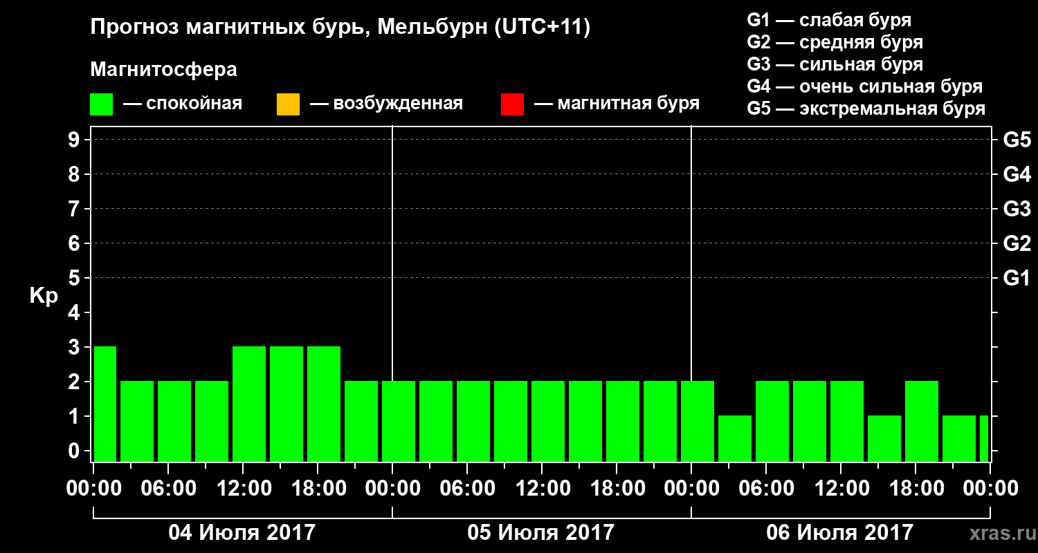 Прогноз геомагнитного индекса Kp