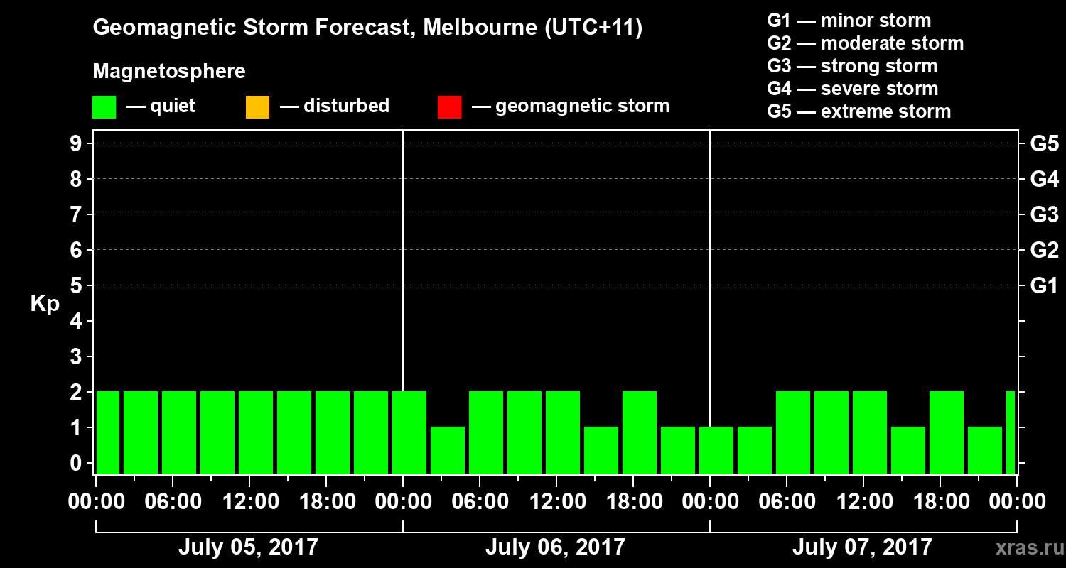 Forecast of the geomagnetic index Kp