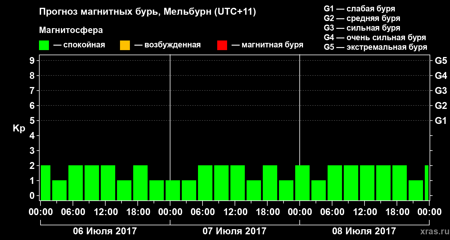 Прогноз геомагнитного индекса Kp