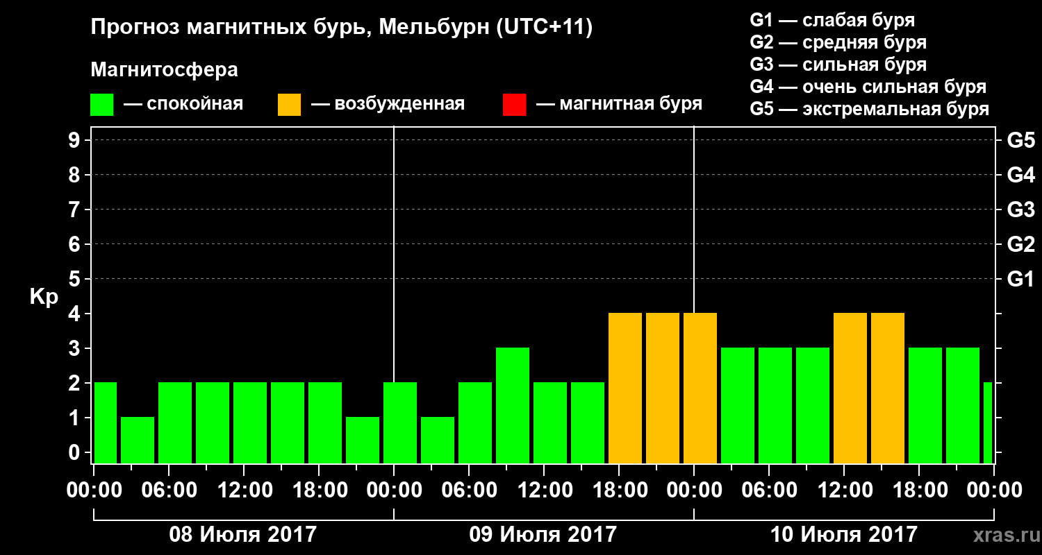 Прогноз геомагнитного индекса Kp