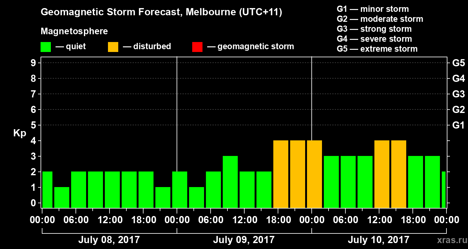 Forecast of the geomagnetic index Kp