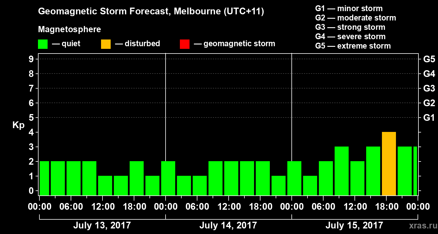 Forecast of the geomagnetic index Kp