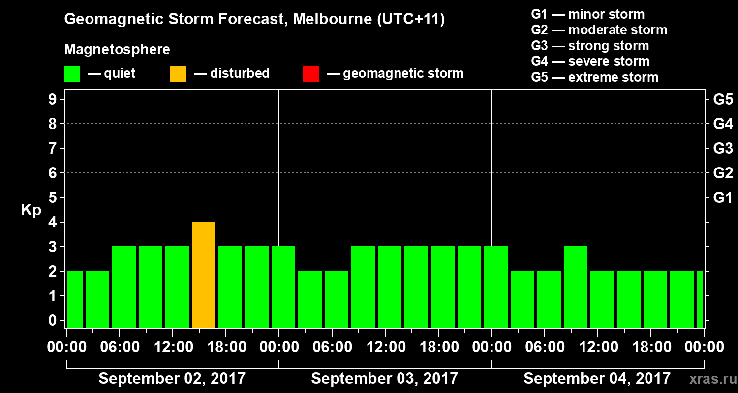 Forecast of the geomagnetic index Kp