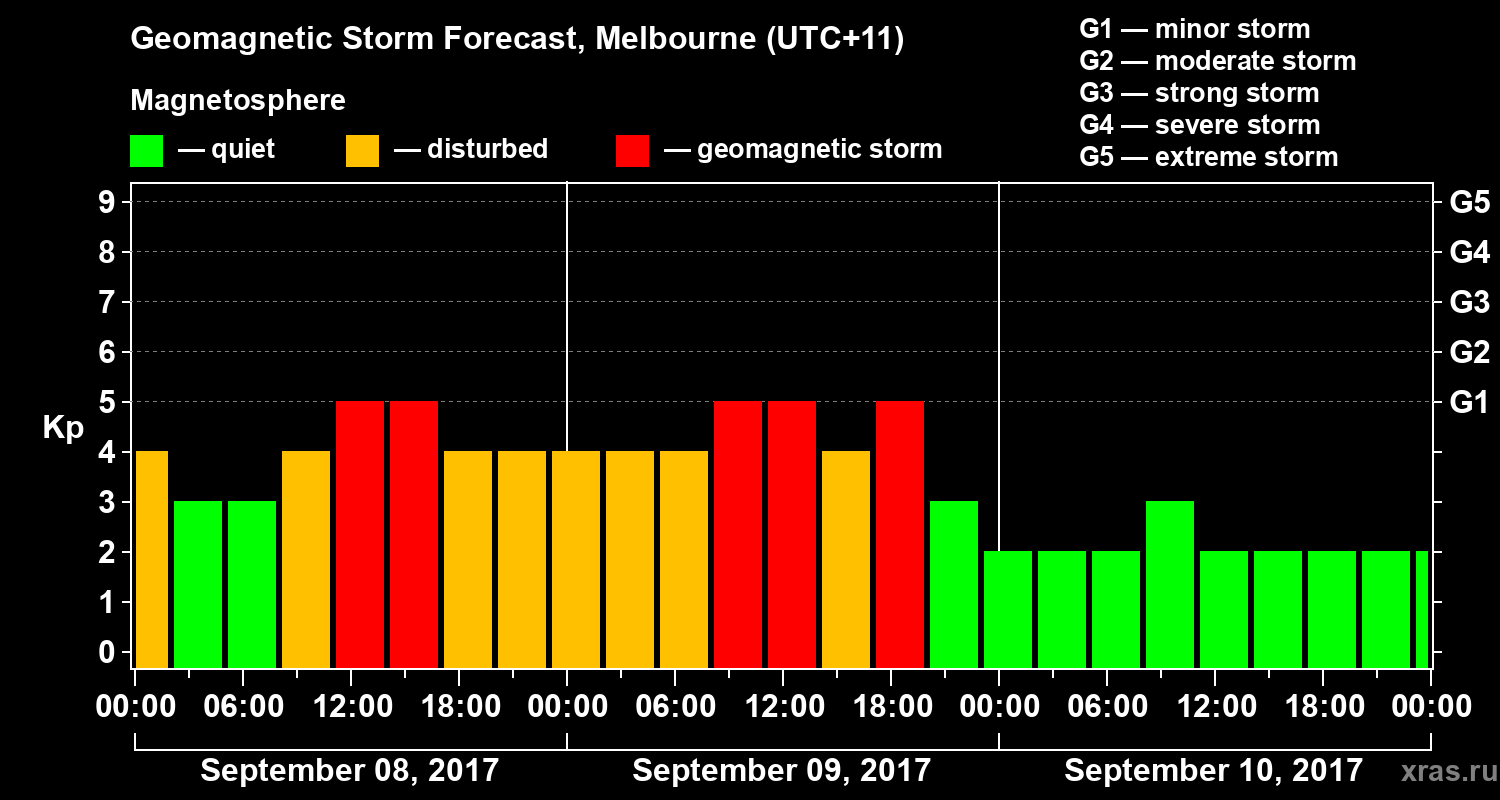 Forecast of the geomagnetic index Kp