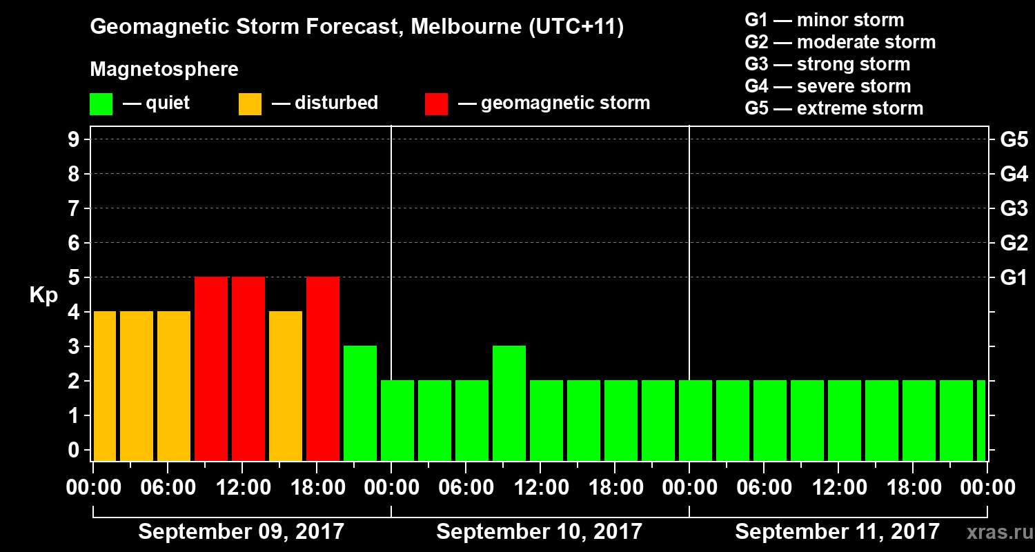 Forecast of the geomagnetic index Kp