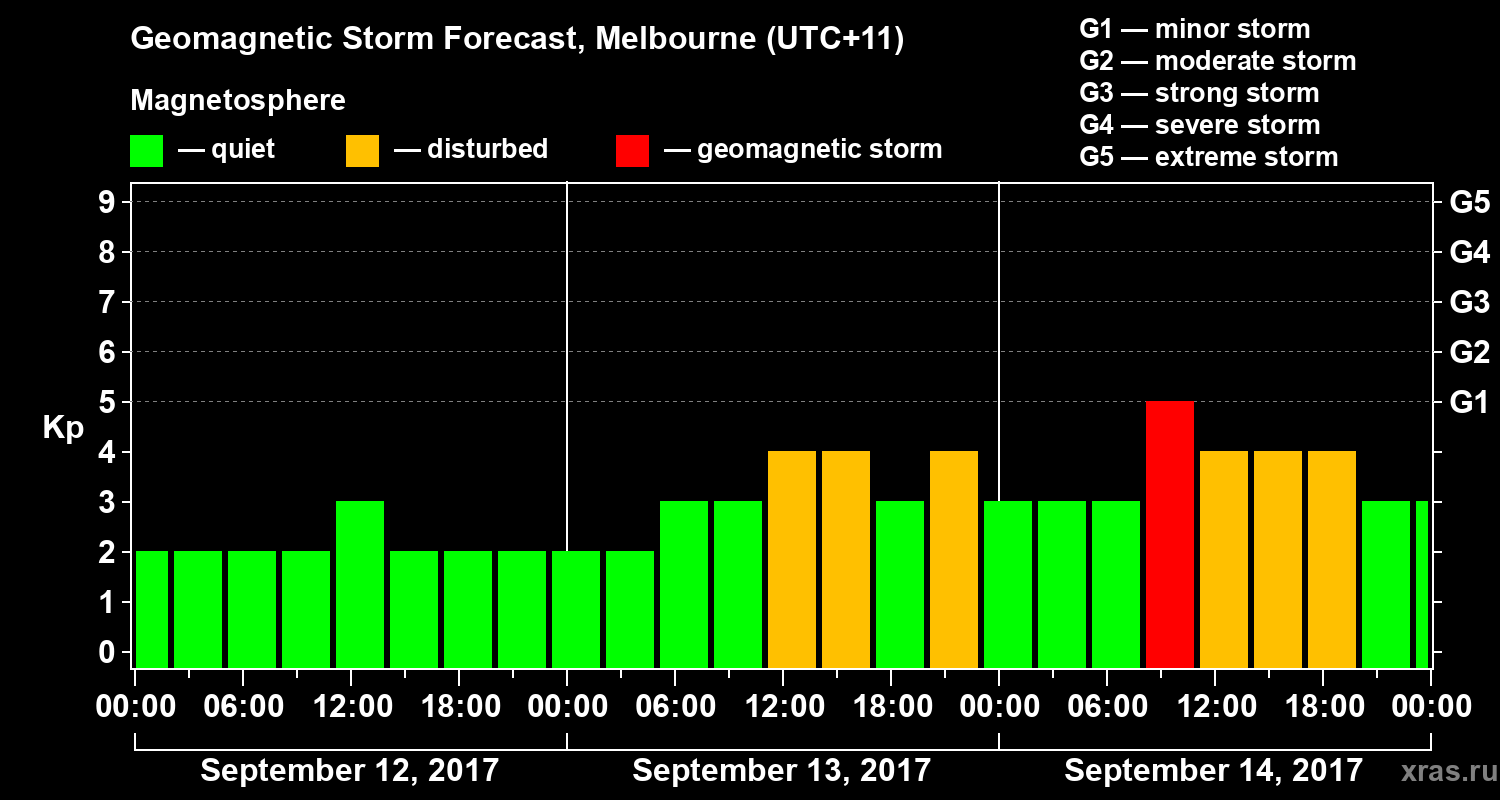 Forecast of the geomagnetic index Kp