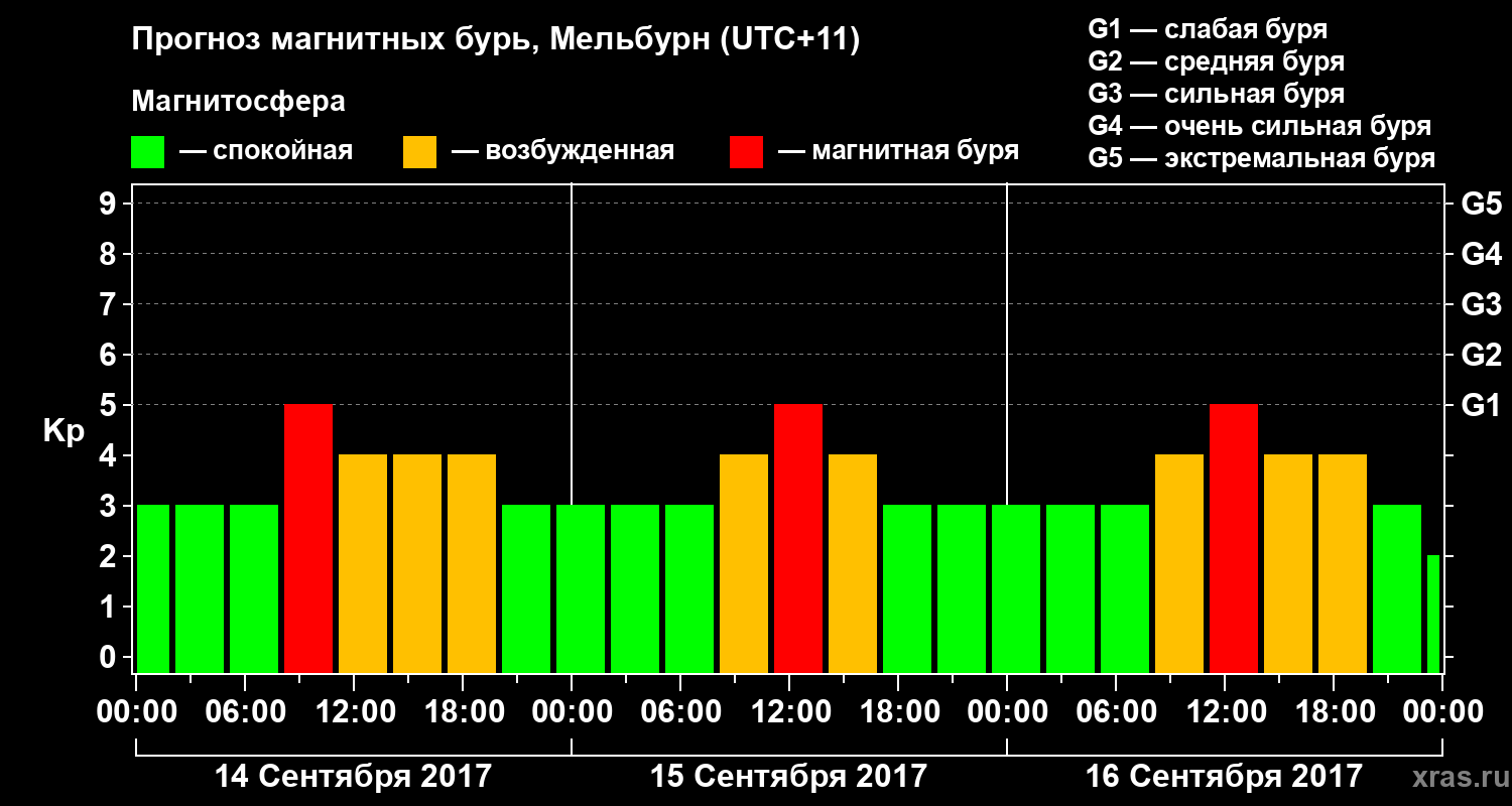 Прогноз геомагнитного индекса Kp