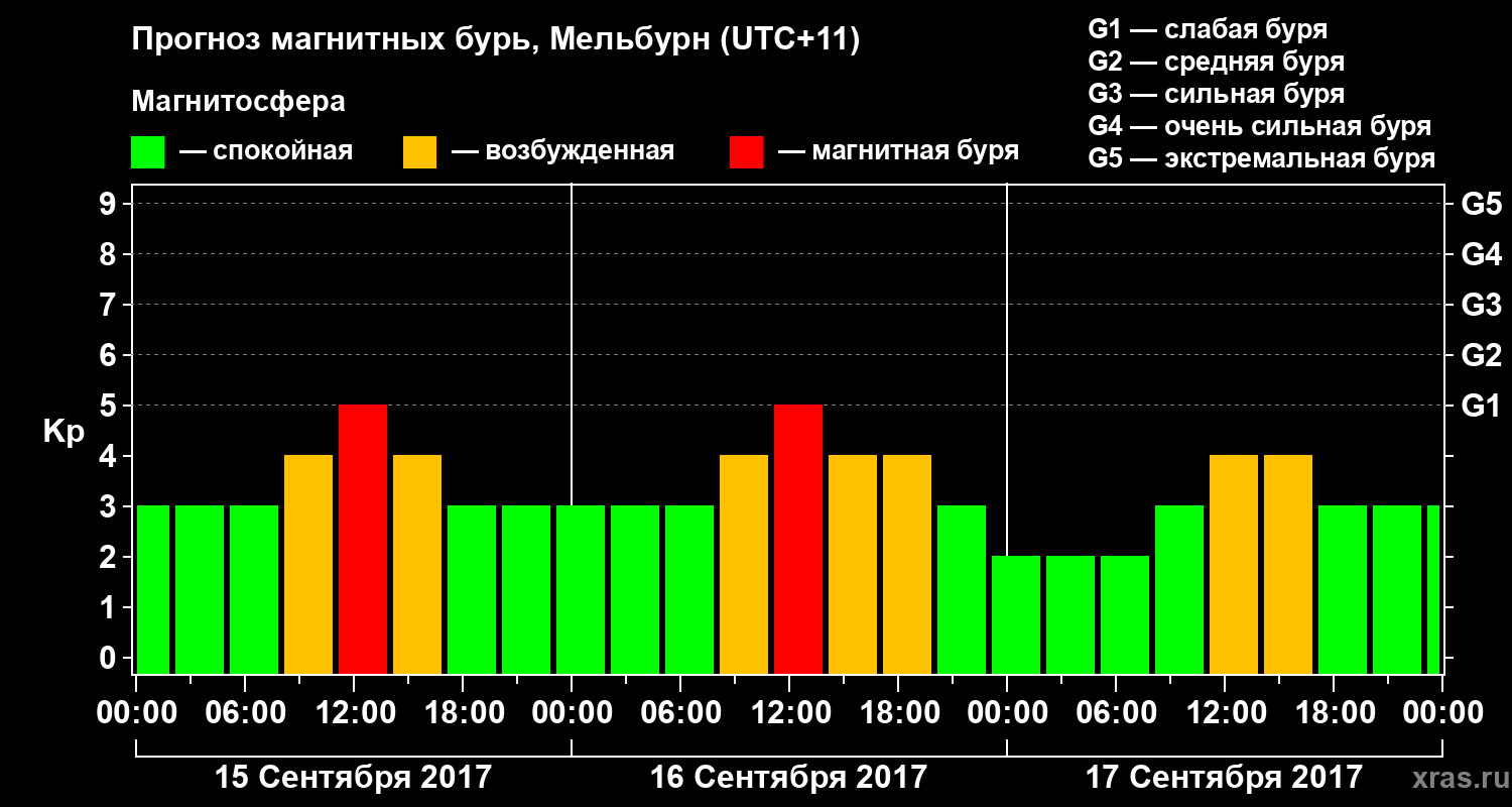 Прогноз геомагнитного индекса Kp