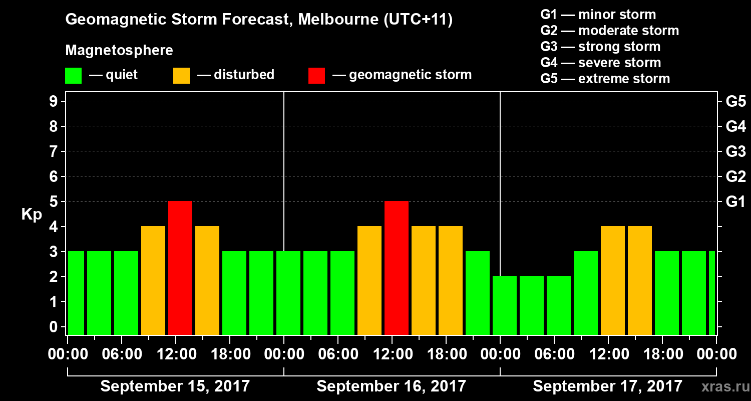Forecast of the geomagnetic index Kp