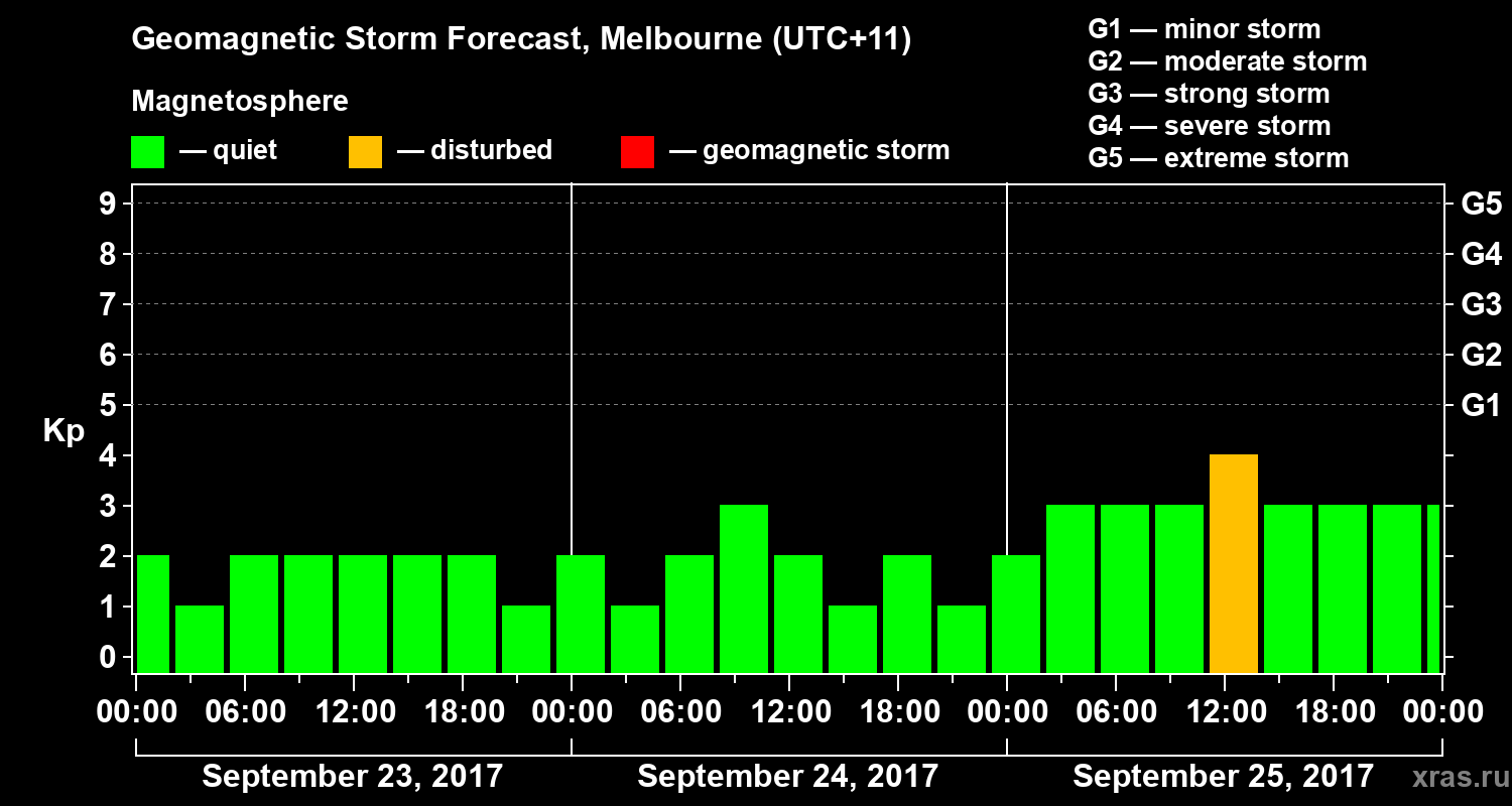 Forecast of the geomagnetic index Kp