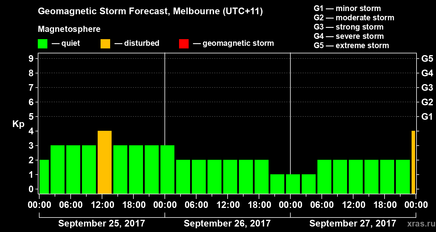 Forecast of the geomagnetic index Kp