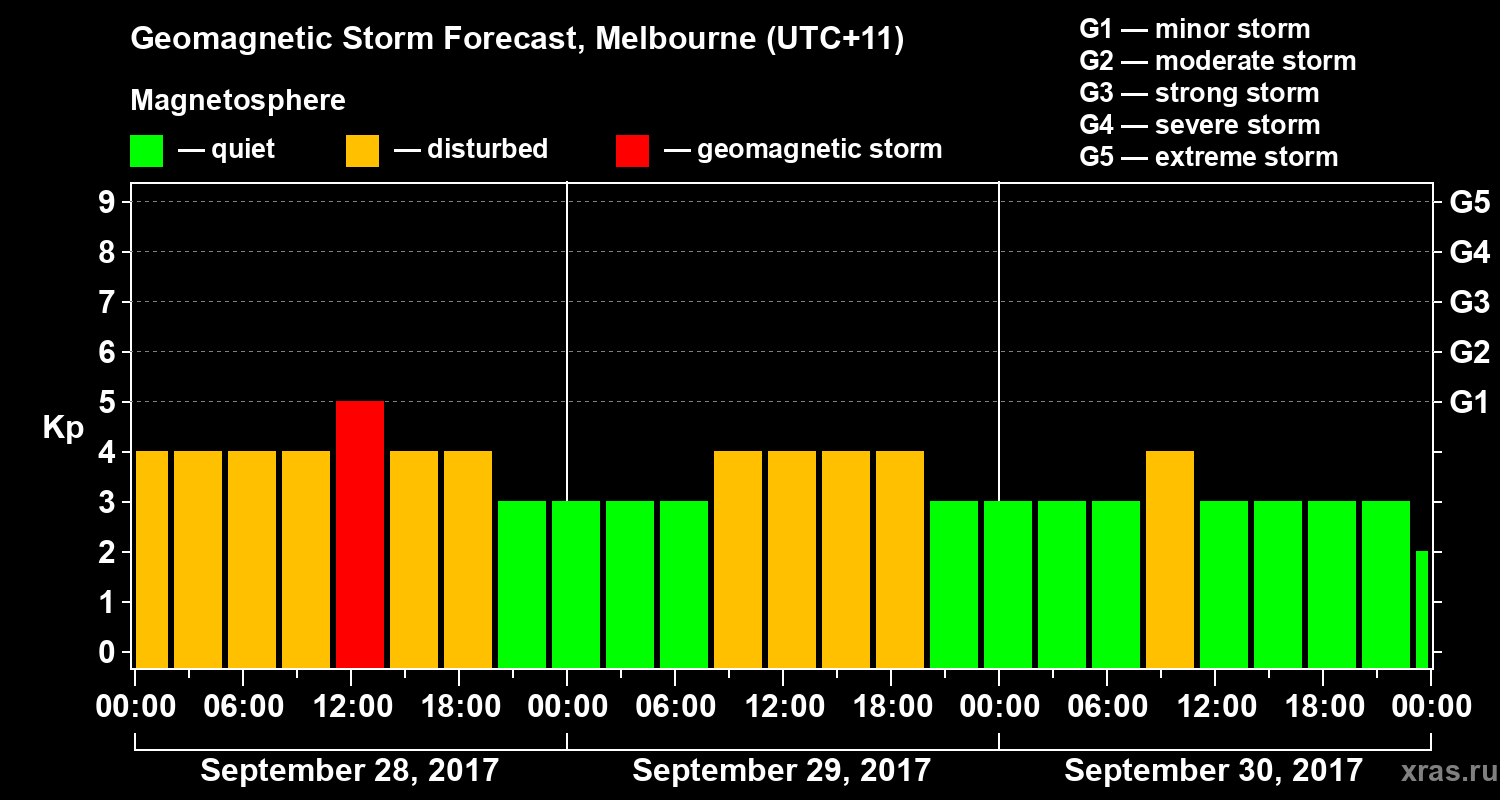 Forecast of the geomagnetic index Kp