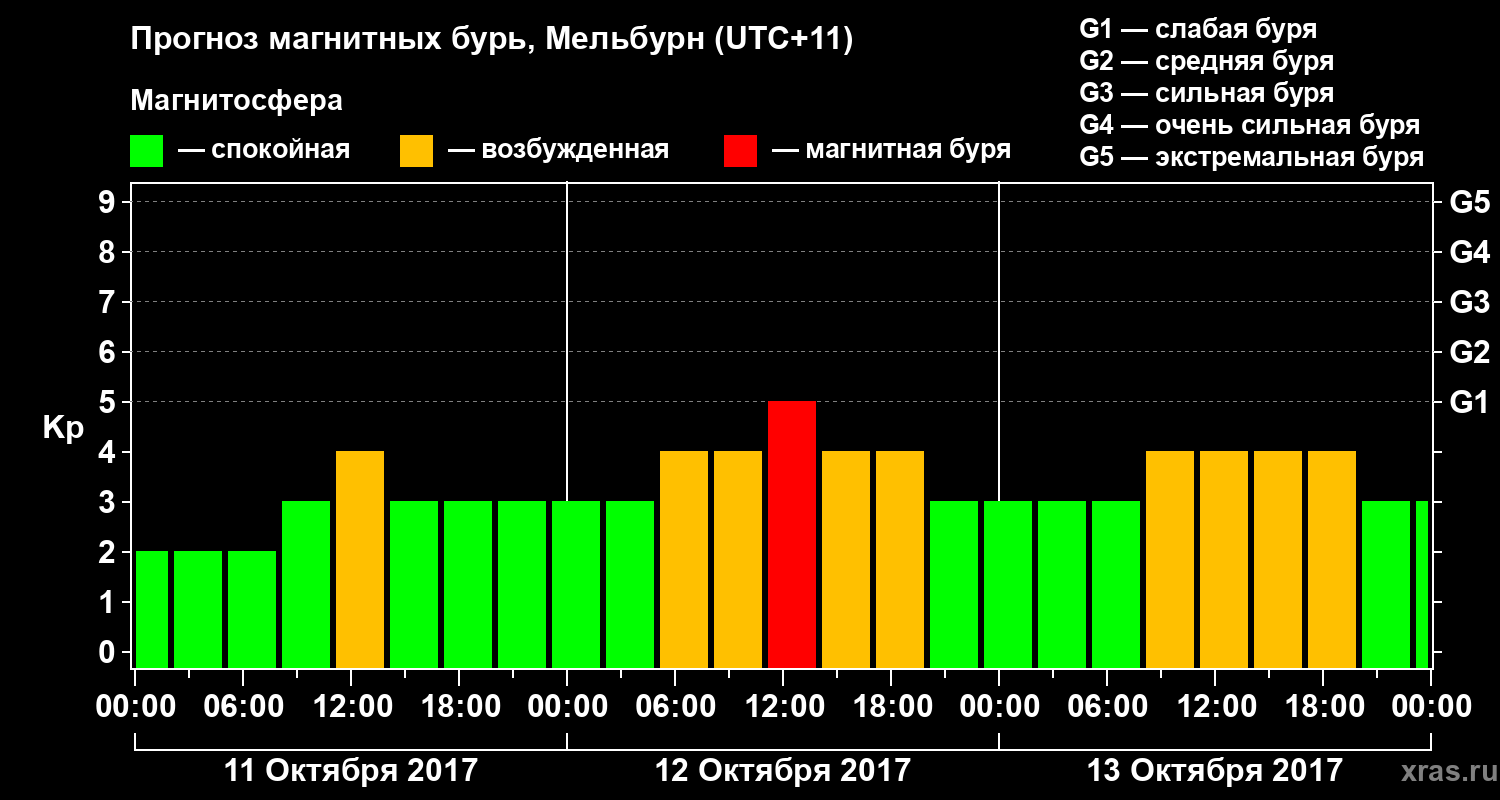 Прогноз геомагнитного индекса Kp