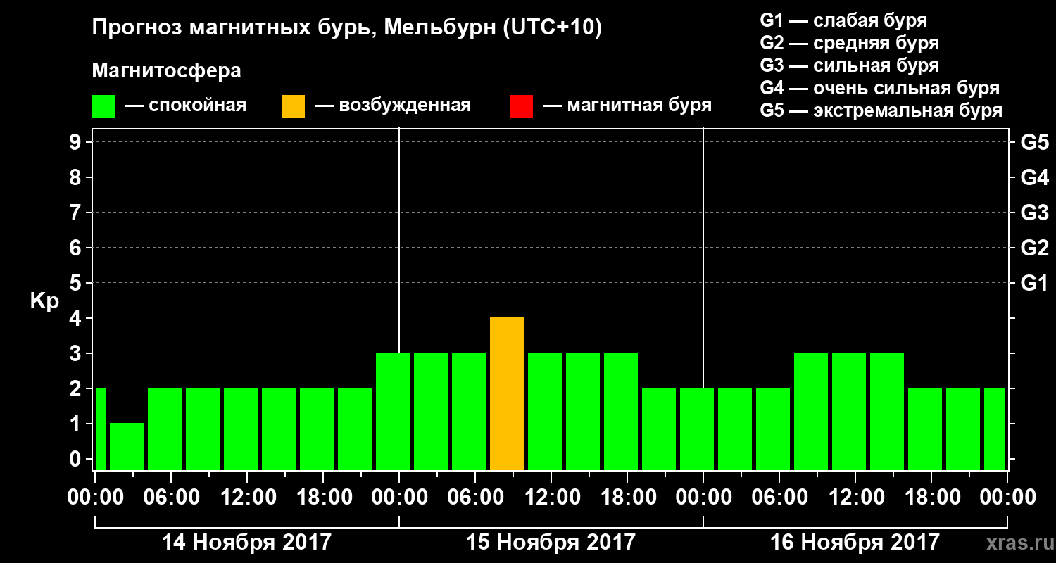 Прогноз геомагнитного индекса Kp