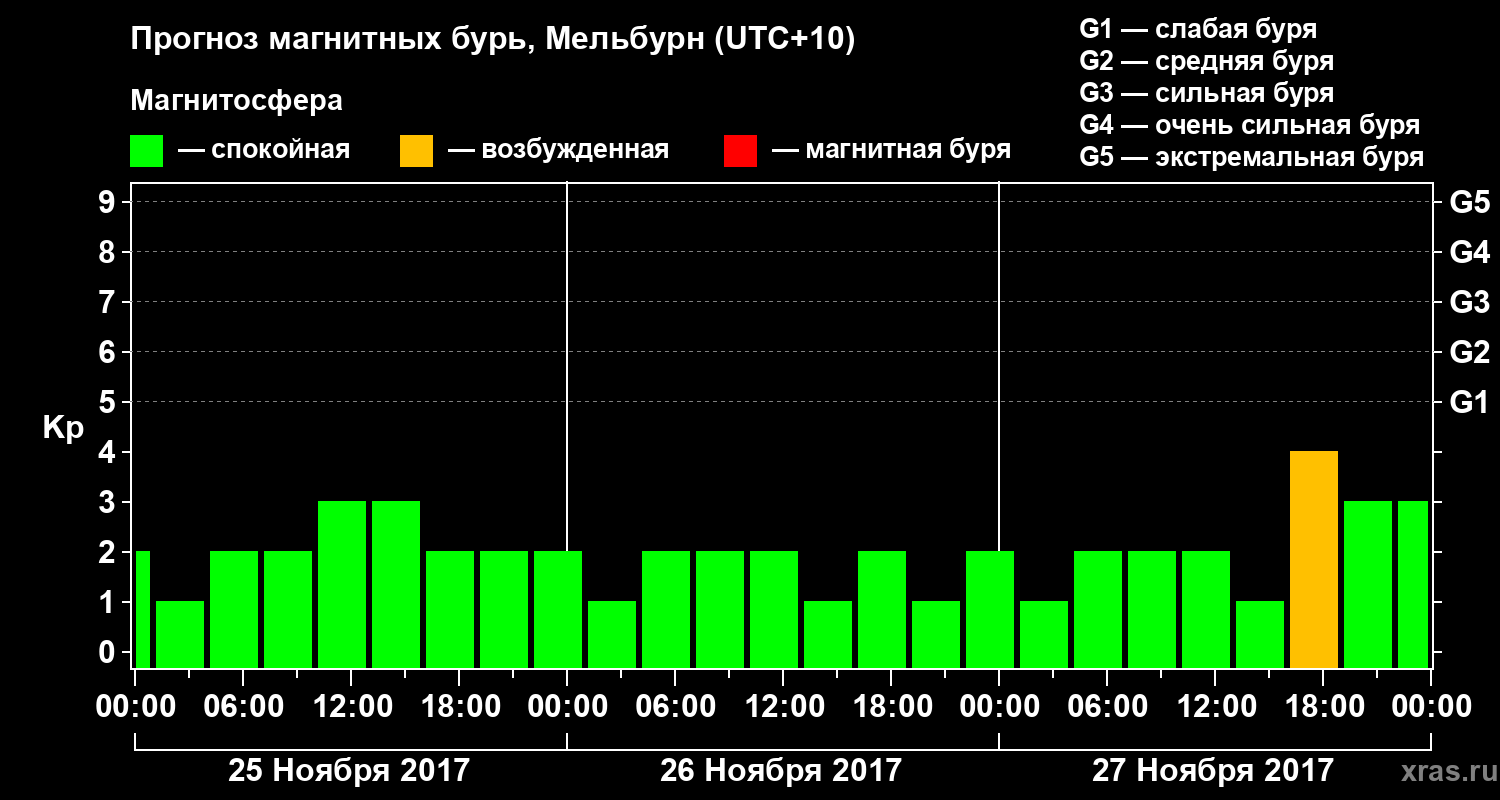 Прогноз геомагнитного индекса Kp
