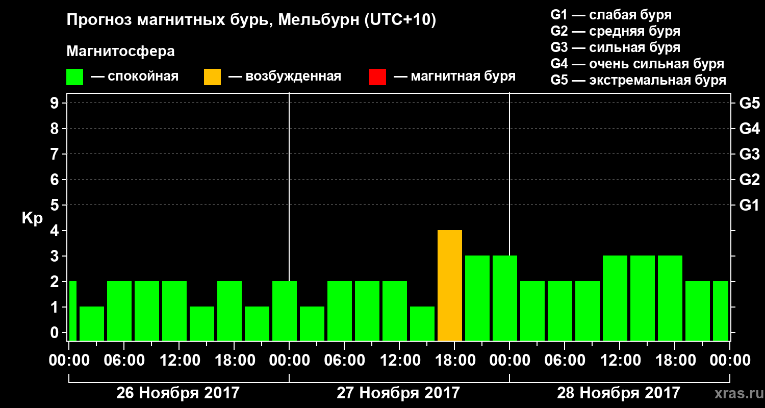 Прогноз геомагнитного индекса Kp