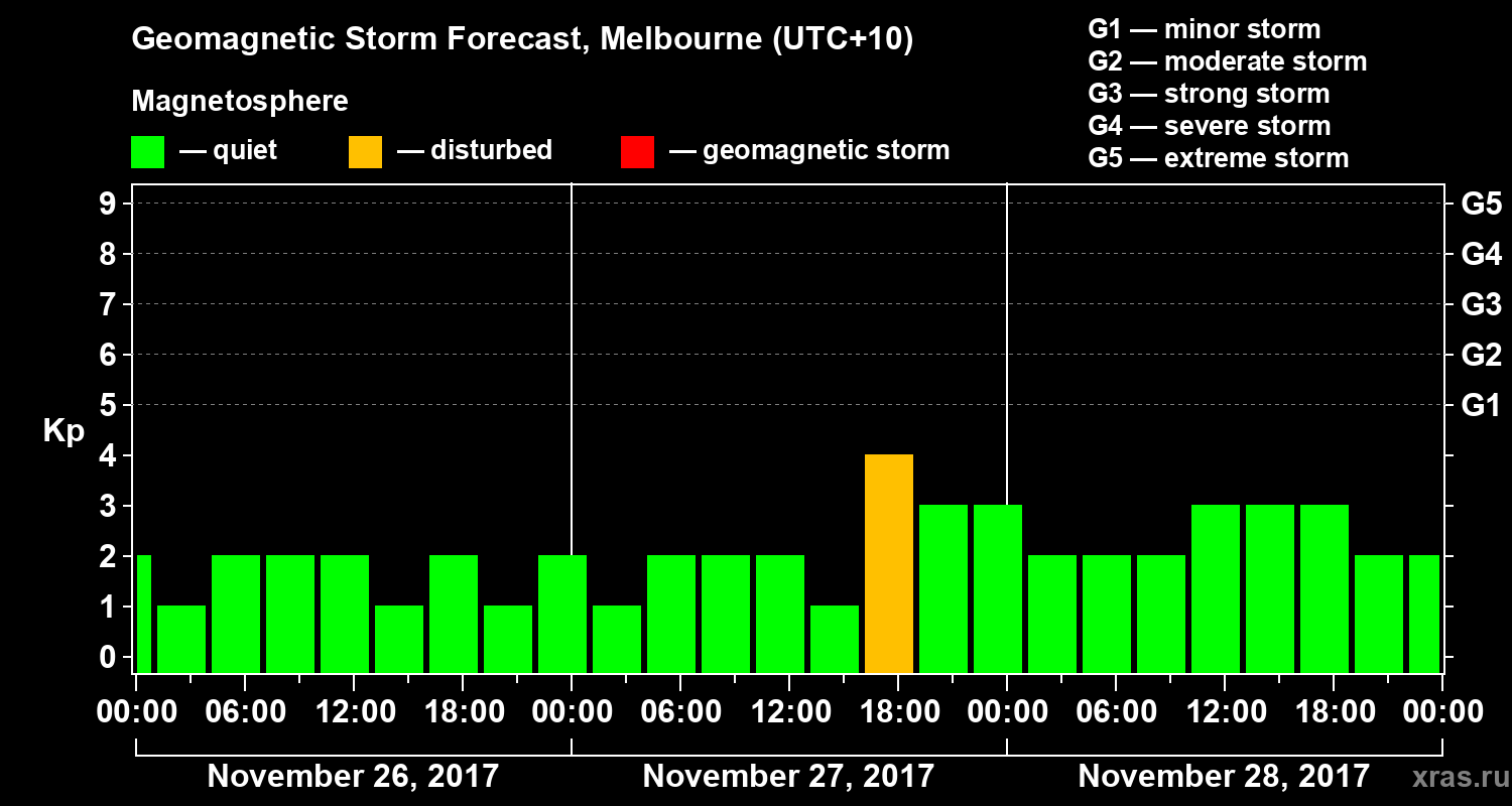Forecast of the geomagnetic index Kp