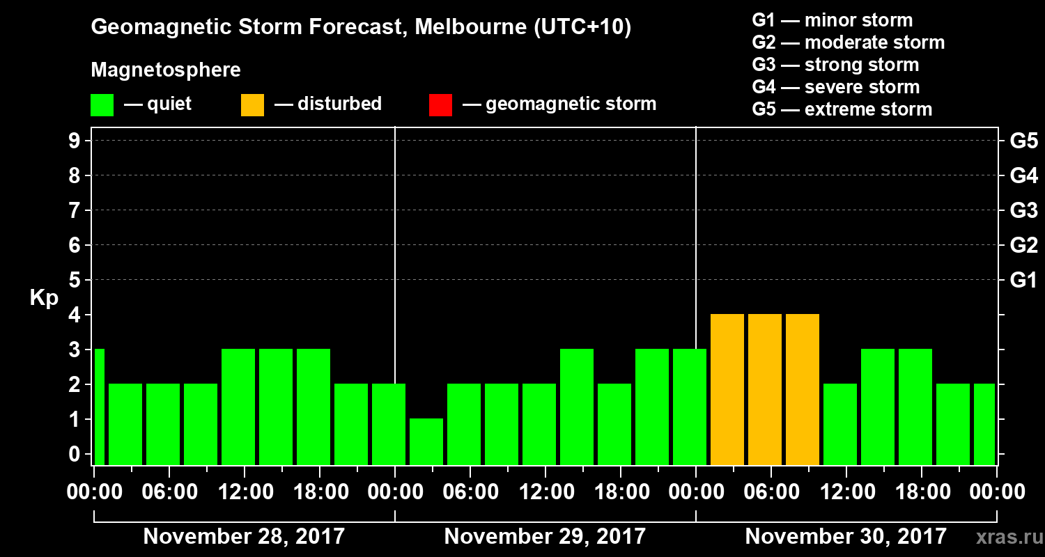 Forecast of the geomagnetic index Kp