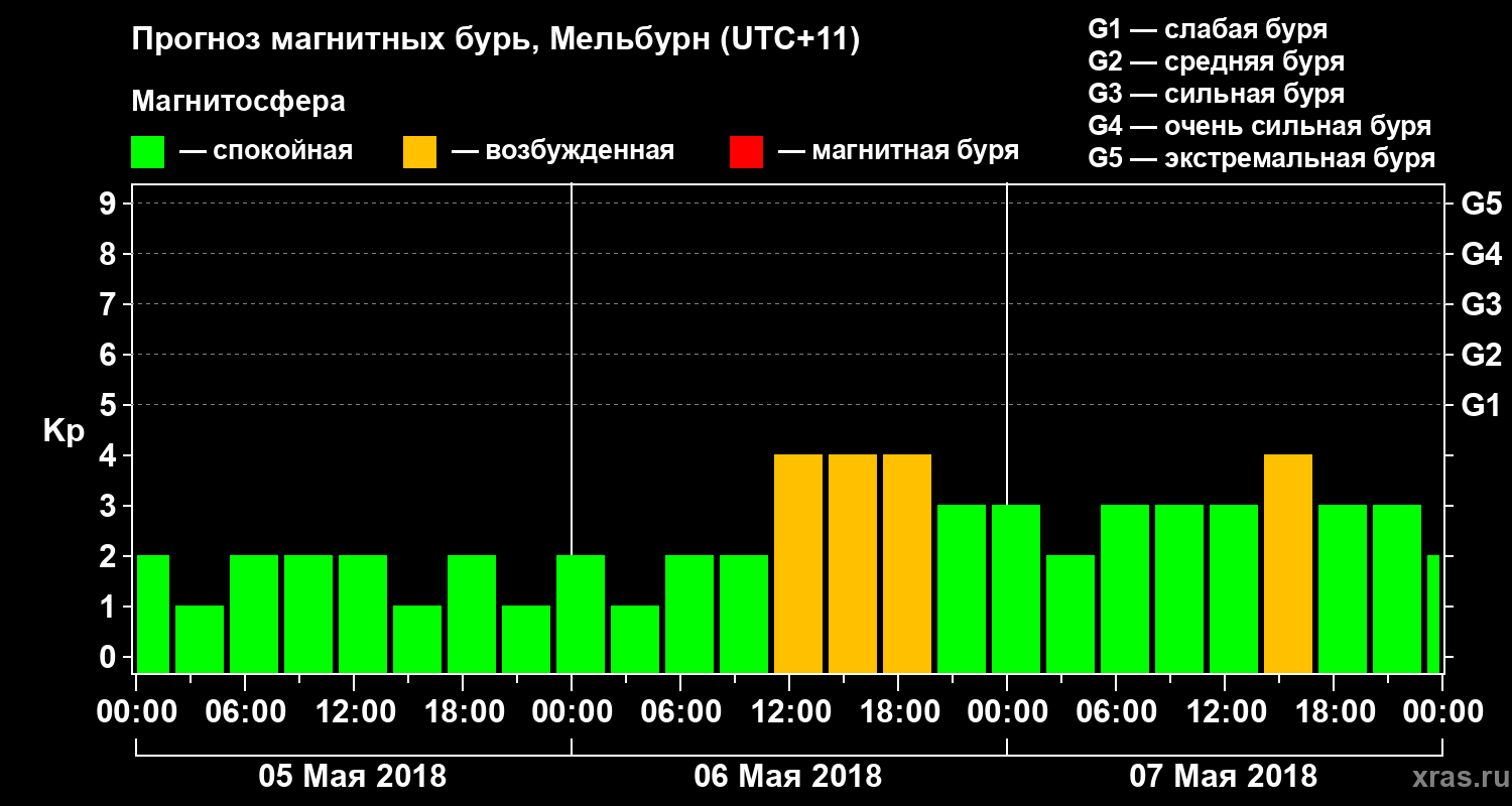 Прогноз геомагнитного индекса Kp