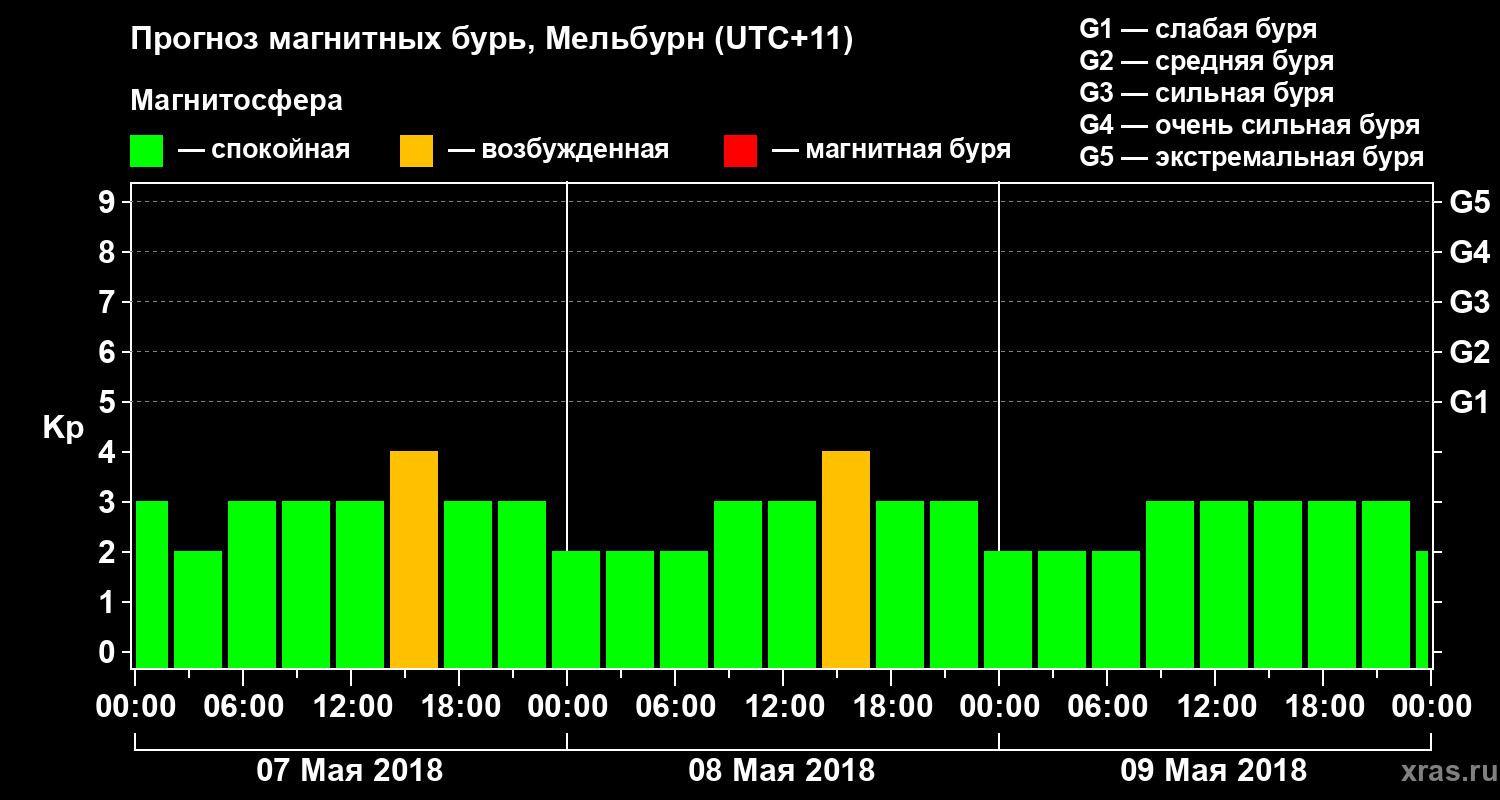 Прогноз геомагнитного индекса Kp