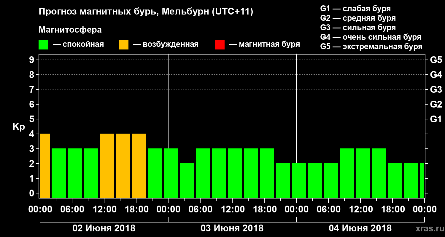 Прогноз геомагнитного индекса Kp