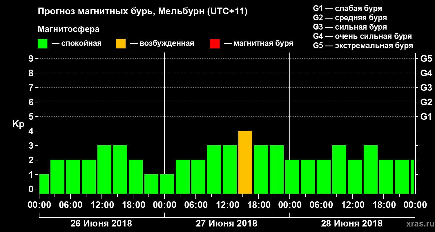 Прогноз геомагнитного индекса Kp